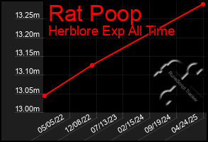 Total Graph of Rat Poop