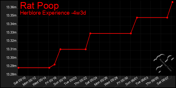 Last 31 Days Graph of Rat Poop