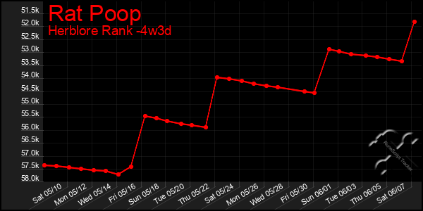 Last 31 Days Graph of Rat Poop
