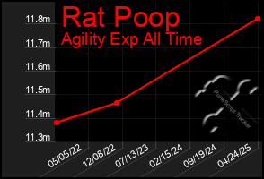 Total Graph of Rat Poop