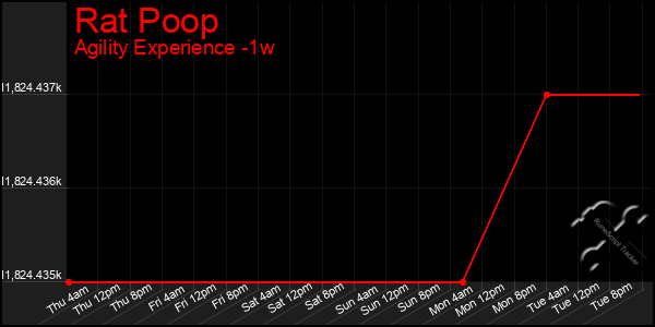 Last 7 Days Graph of Rat Poop
