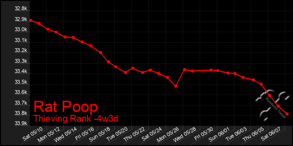 Last 31 Days Graph of Rat Poop