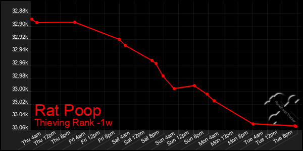 Last 7 Days Graph of Rat Poop