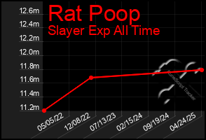 Total Graph of Rat Poop