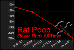 Total Graph of Rat Poop
