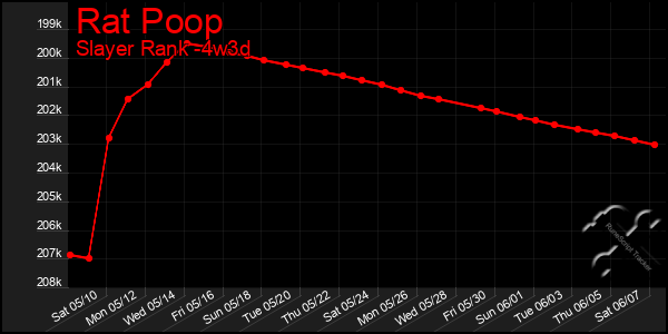Last 31 Days Graph of Rat Poop