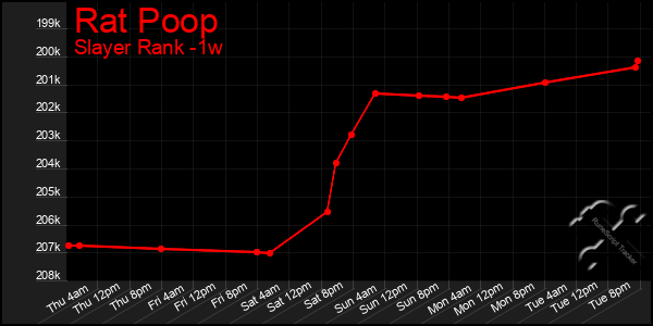 Last 7 Days Graph of Rat Poop