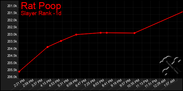 Last 24 Hours Graph of Rat Poop