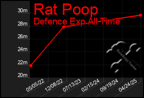 Total Graph of Rat Poop