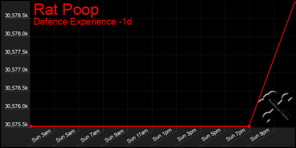 Last 24 Hours Graph of Rat Poop