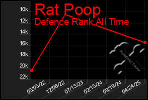 Total Graph of Rat Poop