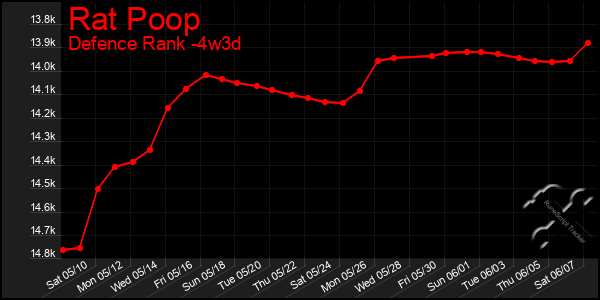 Last 31 Days Graph of Rat Poop