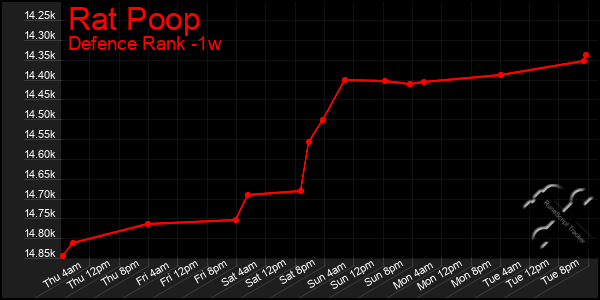 Last 7 Days Graph of Rat Poop