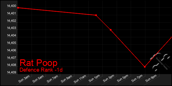Last 24 Hours Graph of Rat Poop