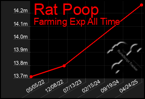 Total Graph of Rat Poop