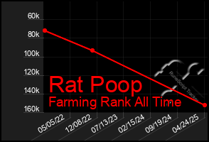 Total Graph of Rat Poop
