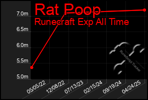 Total Graph of Rat Poop