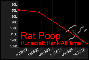 Total Graph of Rat Poop
