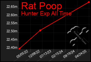 Total Graph of Rat Poop