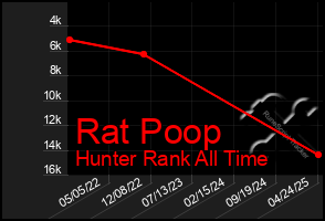 Total Graph of Rat Poop