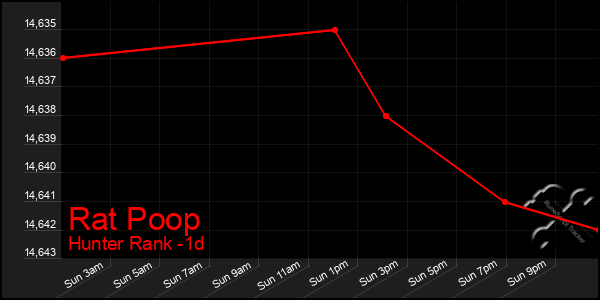 Last 24 Hours Graph of Rat Poop