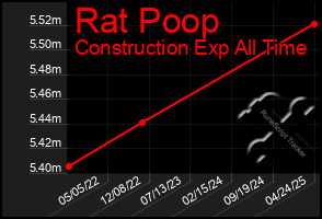Total Graph of Rat Poop