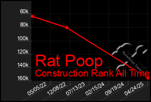 Total Graph of Rat Poop