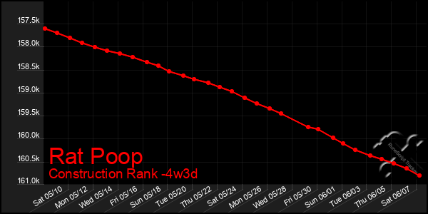 Last 31 Days Graph of Rat Poop