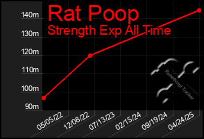 Total Graph of Rat Poop