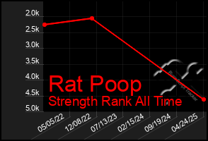 Total Graph of Rat Poop