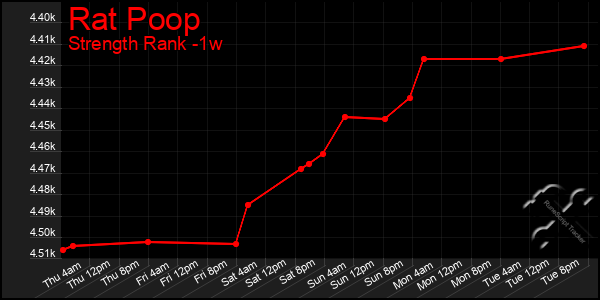 Last 7 Days Graph of Rat Poop