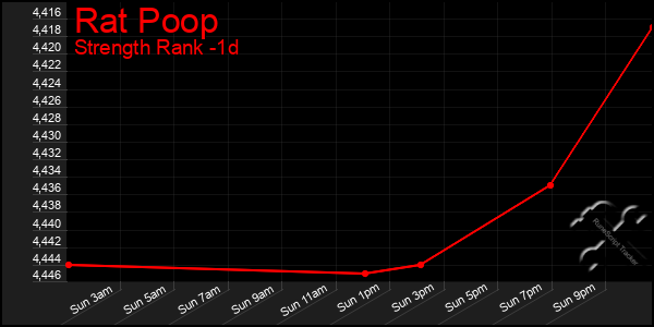 Last 24 Hours Graph of Rat Poop