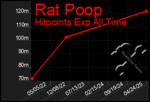 Total Graph of Rat Poop
