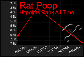 Total Graph of Rat Poop