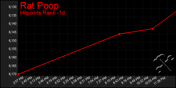 Last 24 Hours Graph of Rat Poop
