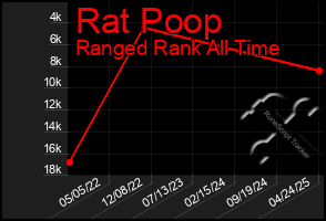 Total Graph of Rat Poop