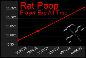 Total Graph of Rat Poop