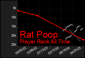 Total Graph of Rat Poop