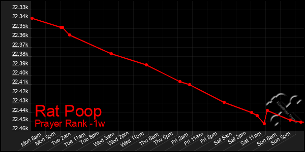 Last 7 Days Graph of Rat Poop
