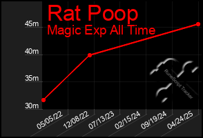Total Graph of Rat Poop