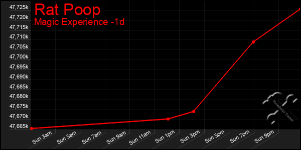 Last 24 Hours Graph of Rat Poop