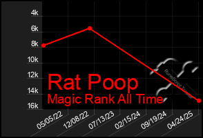 Total Graph of Rat Poop