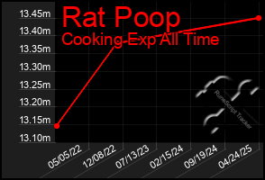 Total Graph of Rat Poop