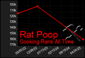 Total Graph of Rat Poop
