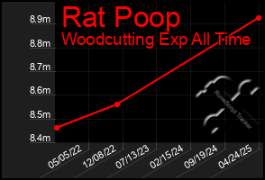 Total Graph of Rat Poop