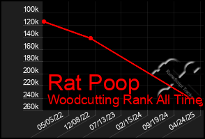 Total Graph of Rat Poop