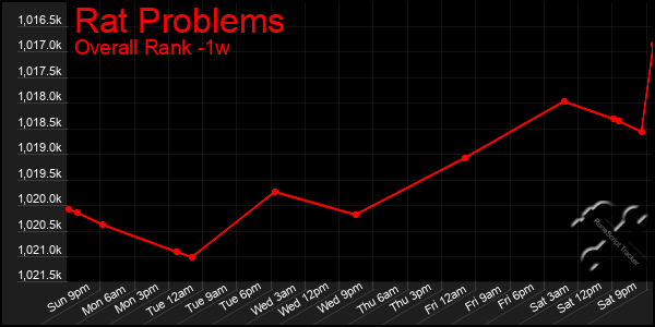1 Week Graph of Rat Problems