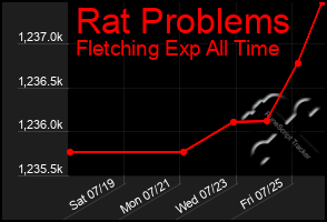 Total Graph of Rat Problems