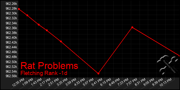 Last 24 Hours Graph of Rat Problems