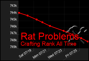 Total Graph of Rat Problems